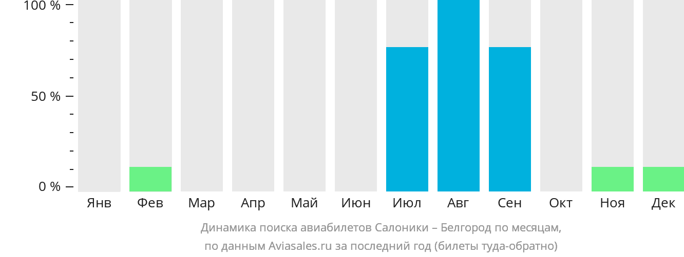 Динамика поиска авиабилетов из Салоник в Белгород по месяцам