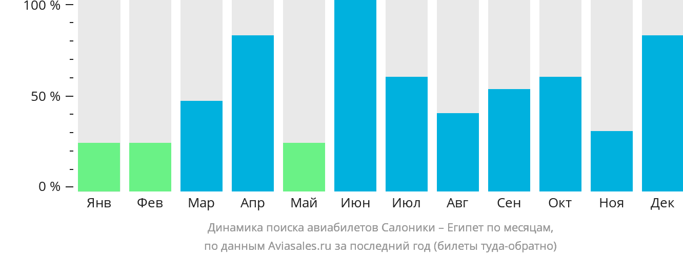 Динамика поиска авиабилетов из Салоник в Египет по месяцам