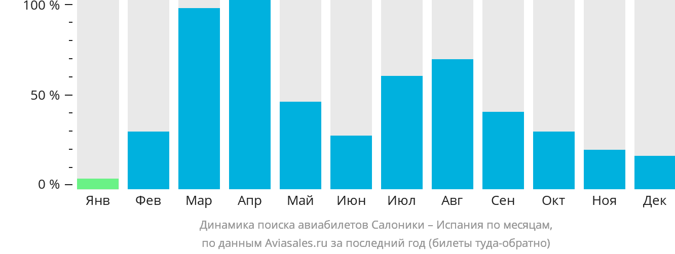Динамика поиска авиабилетов из Салоник в Испанию по месяцам
