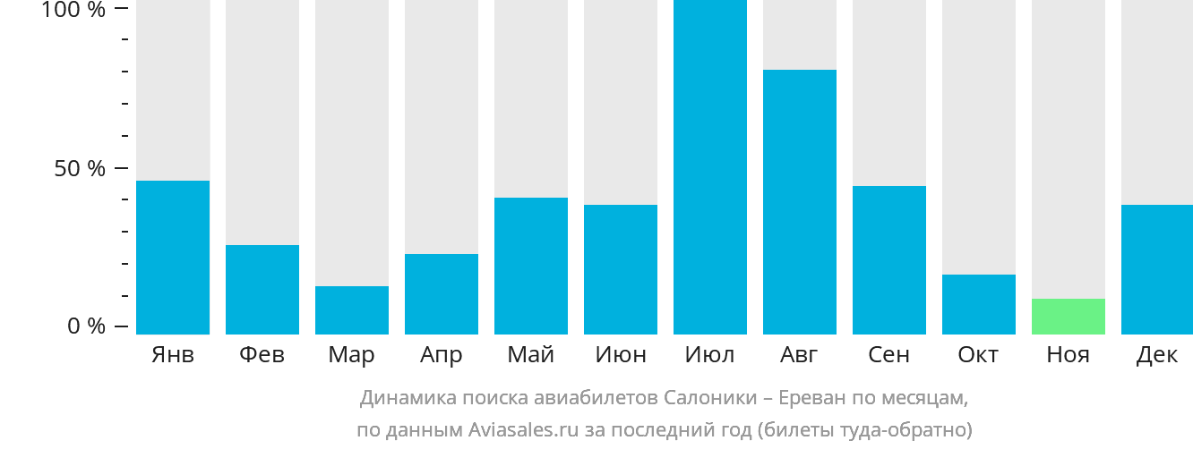 Динамика поиска авиабилетов из Салоник в Ереван по месяцам
