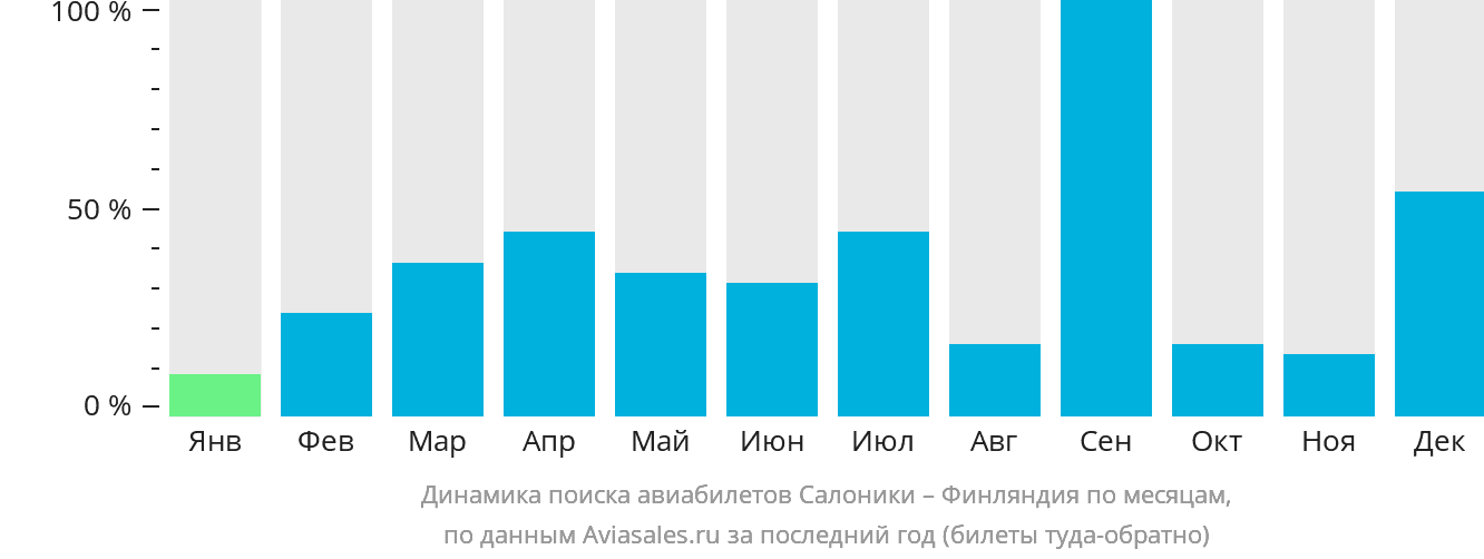 Динамика поиска авиабилетов из Салоник в Финляндию по месяцам