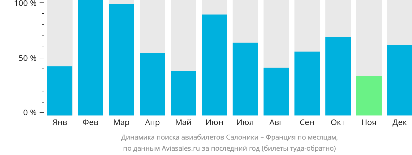 Динамика поиска авиабилетов из Салоник во Францию по месяцам