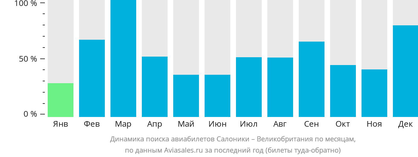 Динамика поиска авиабилетов из Салоник в Великобританию по месяцам