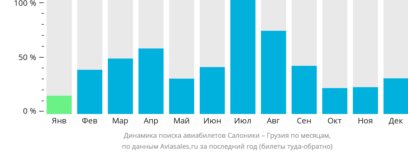 Динамика поиска авиабилетов из Салоник в Грузию по месяцам
