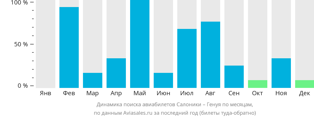 Динамика поиска авиабилетов из Салоник в Геную по месяцам