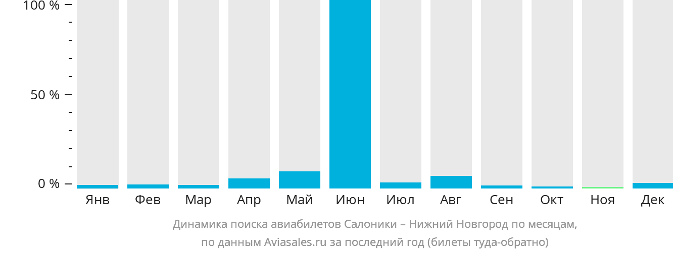 Динамика поиска авиабилетов из Салоник в Нижний Новгород по месяцам