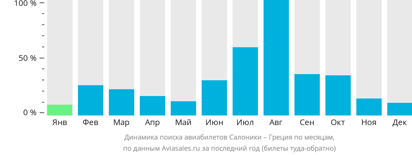 Динамика поиска авиабилетов из Салоник в Грецию по месяцам