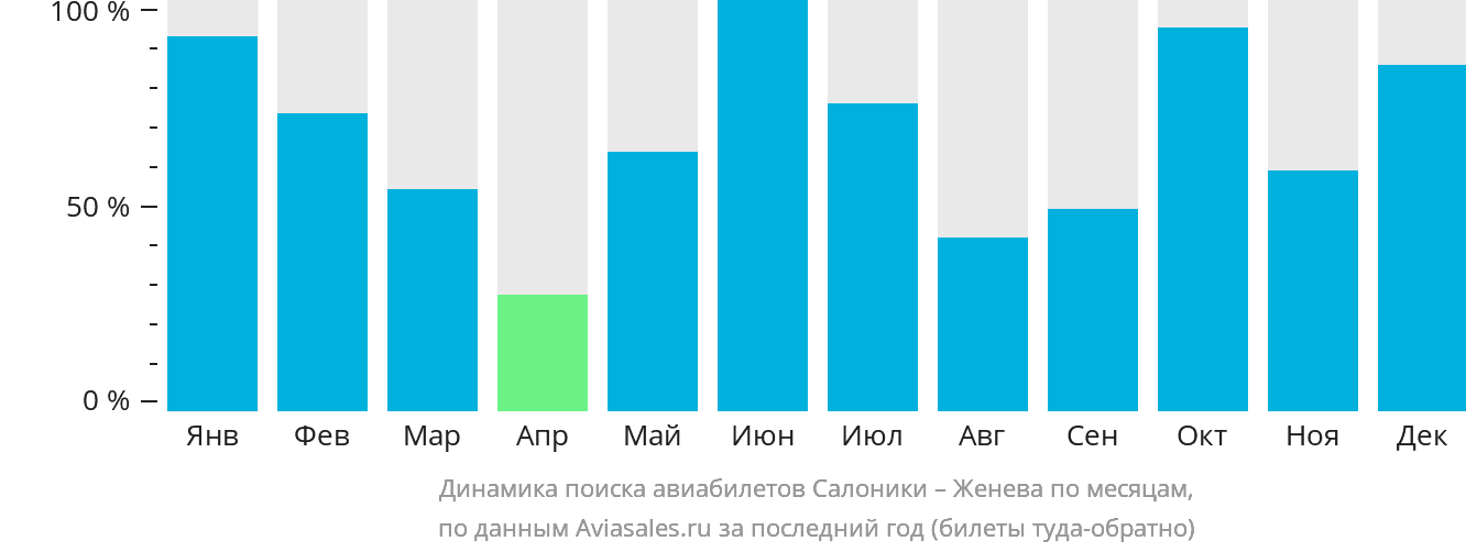 Динамика поиска авиабилетов из Салоник в Женеву по месяцам