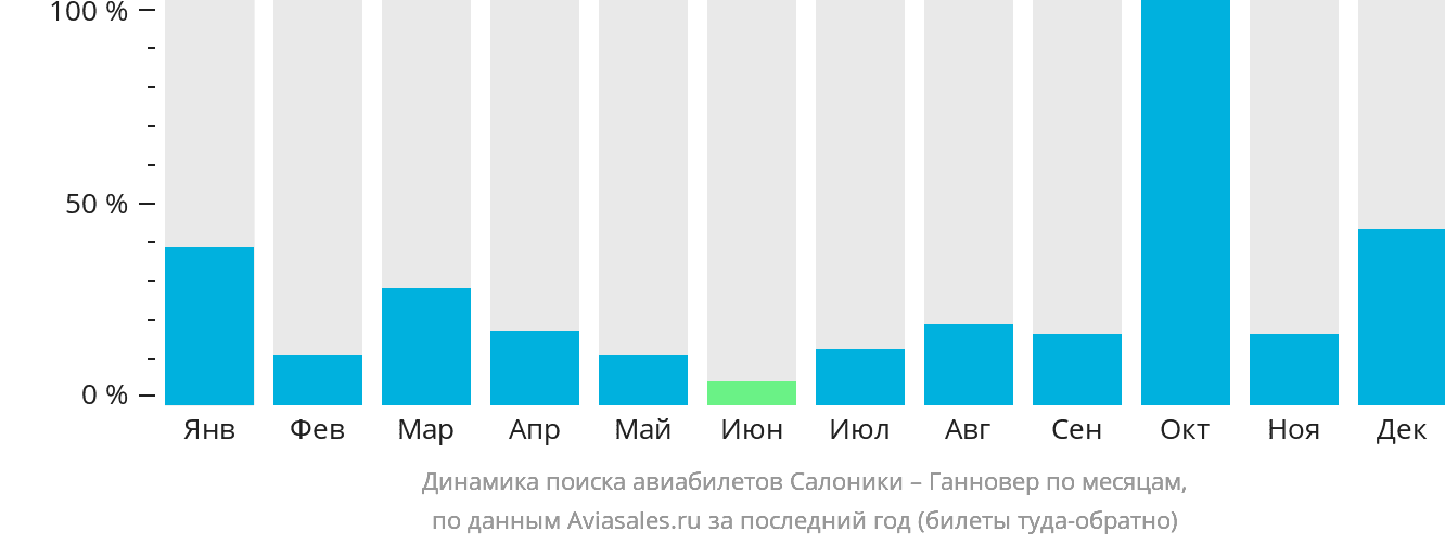 Динамика поиска авиабилетов из Салоник в Ганновер по месяцам