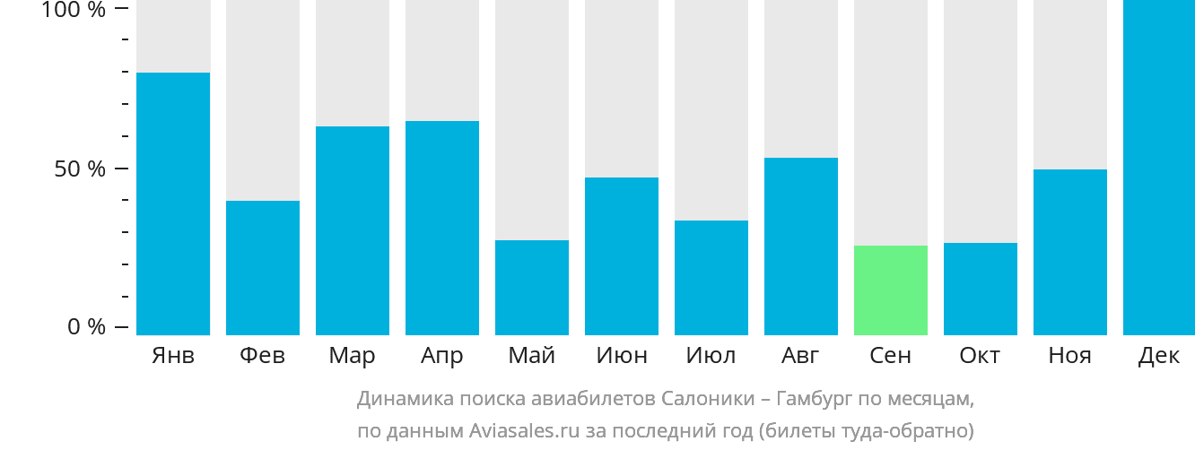 Динамика поиска авиабилетов из Салоник в Гамбург по месяцам