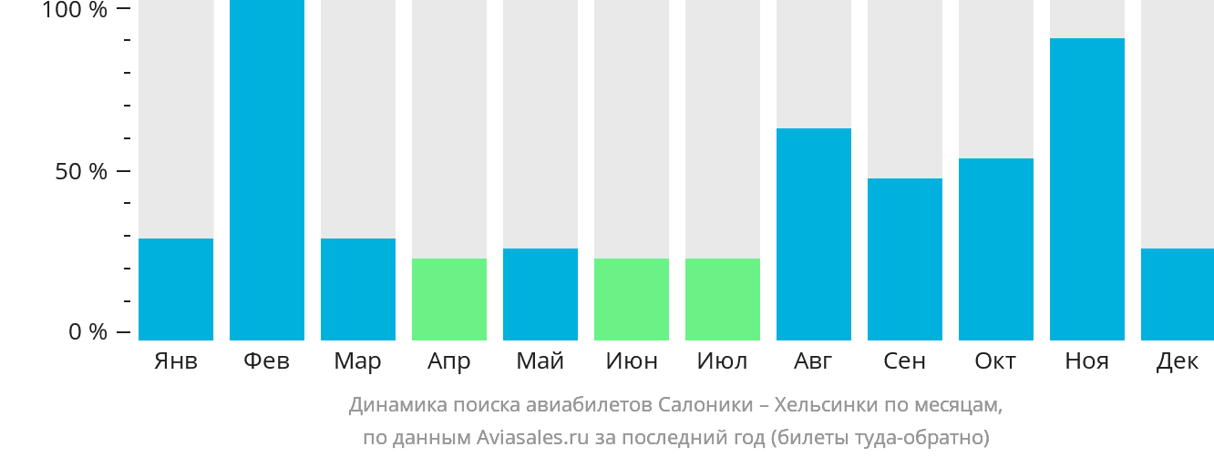 Динамика поиска авиабилетов из Салоник в Хельсинки по месяцам