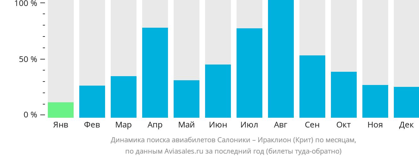 Динамика поиска авиабилетов из Салоник в Ираклион по месяцам