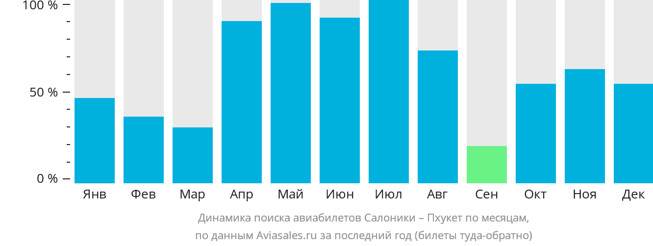 Динамика поиска авиабилетов из Салоник на Пхукет по месяцам