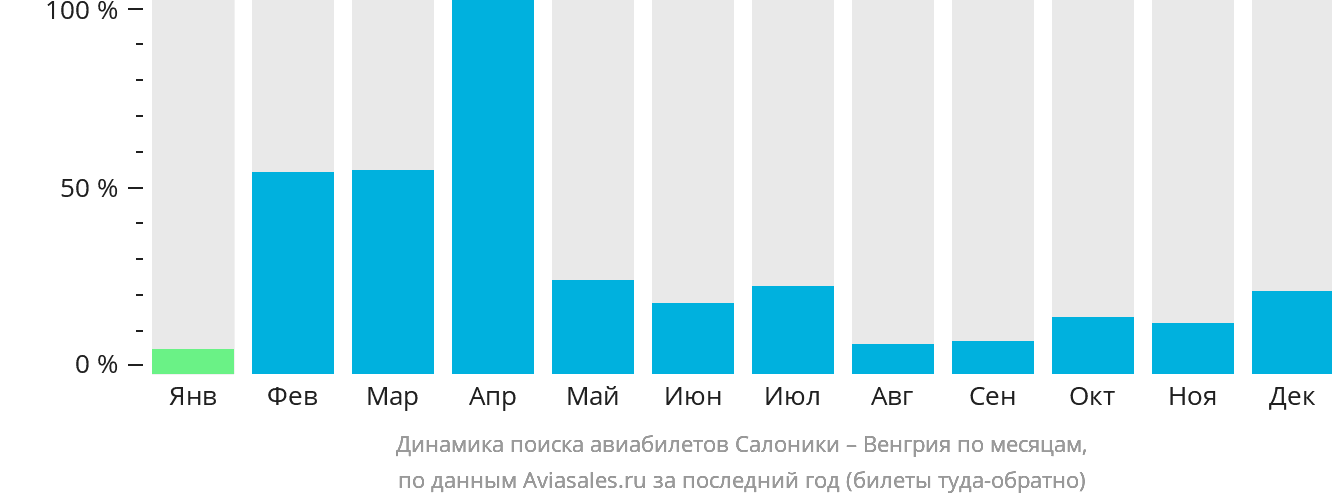 Динамика поиска авиабилетов из Салоник в Венгрию по месяцам