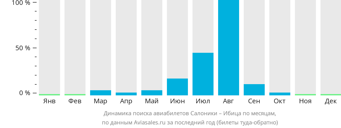 Динамика поиска авиабилетов из Салоник на Ибицу по месяцам