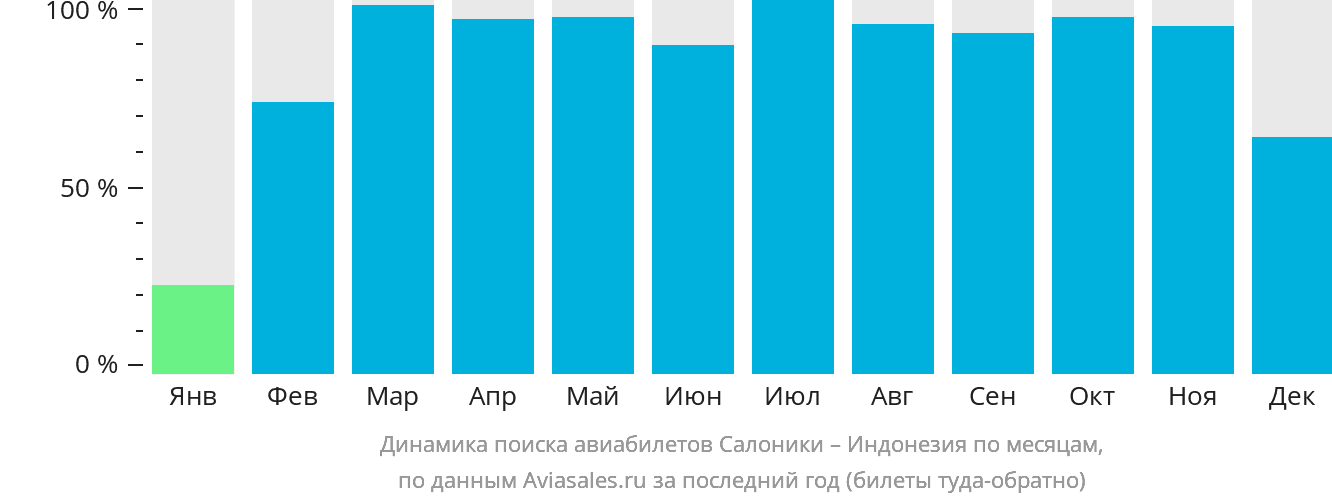 Динамика поиска авиабилетов из Салоник в Индонезию по месяцам