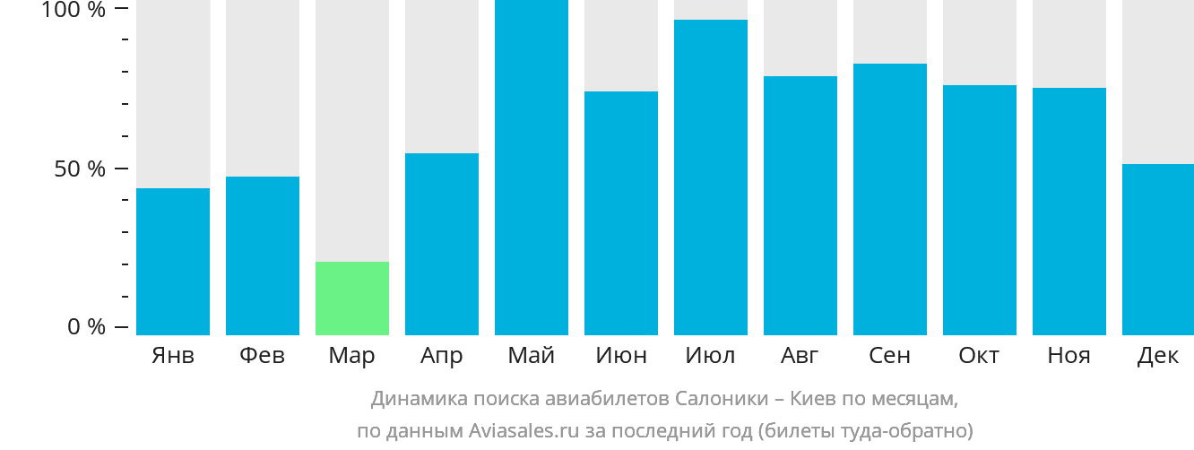 Динамика поиска авиабилетов из Салоник в Киев по месяцам