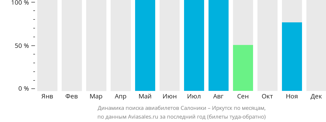 Динамика поиска авиабилетов из Салоник в Иркутск по месяцам