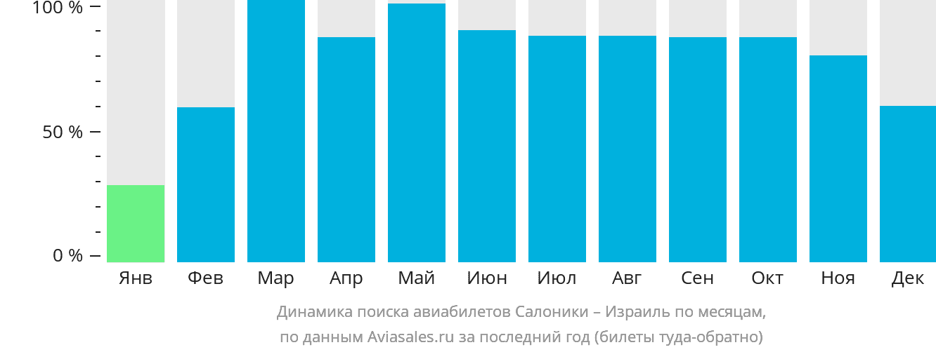 Динамика поиска авиабилетов из Салоник в Израиль по месяцам
