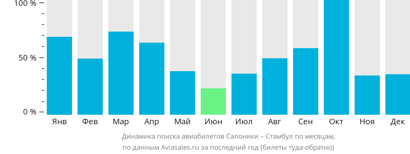 Динамика поиска авиабилетов из Салоник в Стамбул по месяцам
