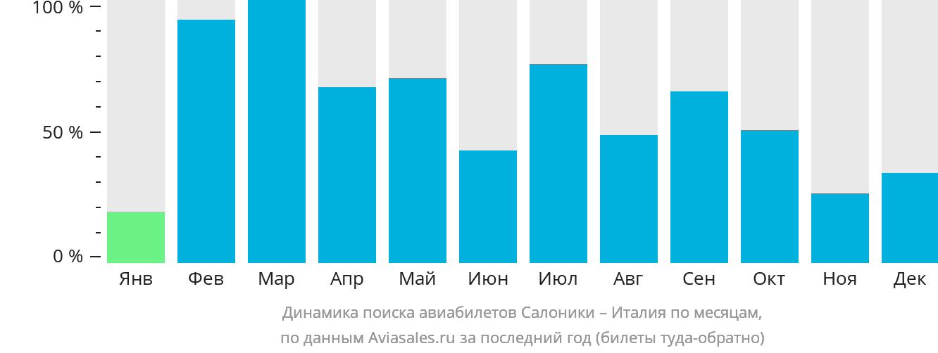 Динамика поиска авиабилетов из Салоник в Италию по месяцам