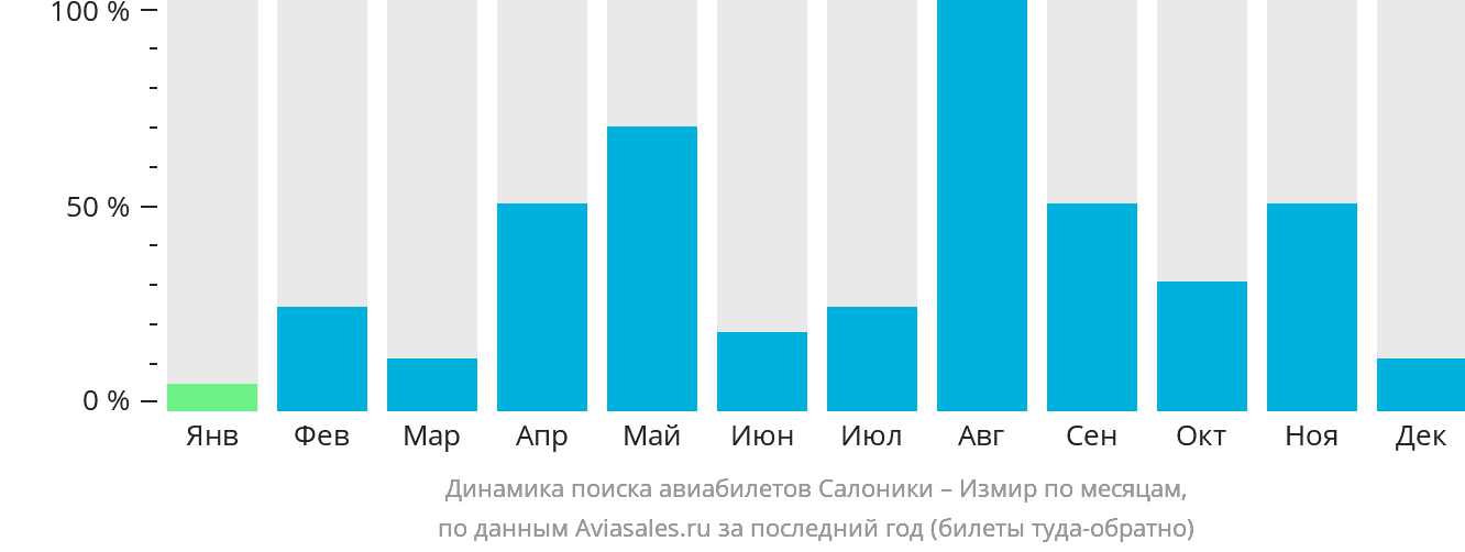 Динамика поиска авиабилетов из Салоник в Измир по месяцам