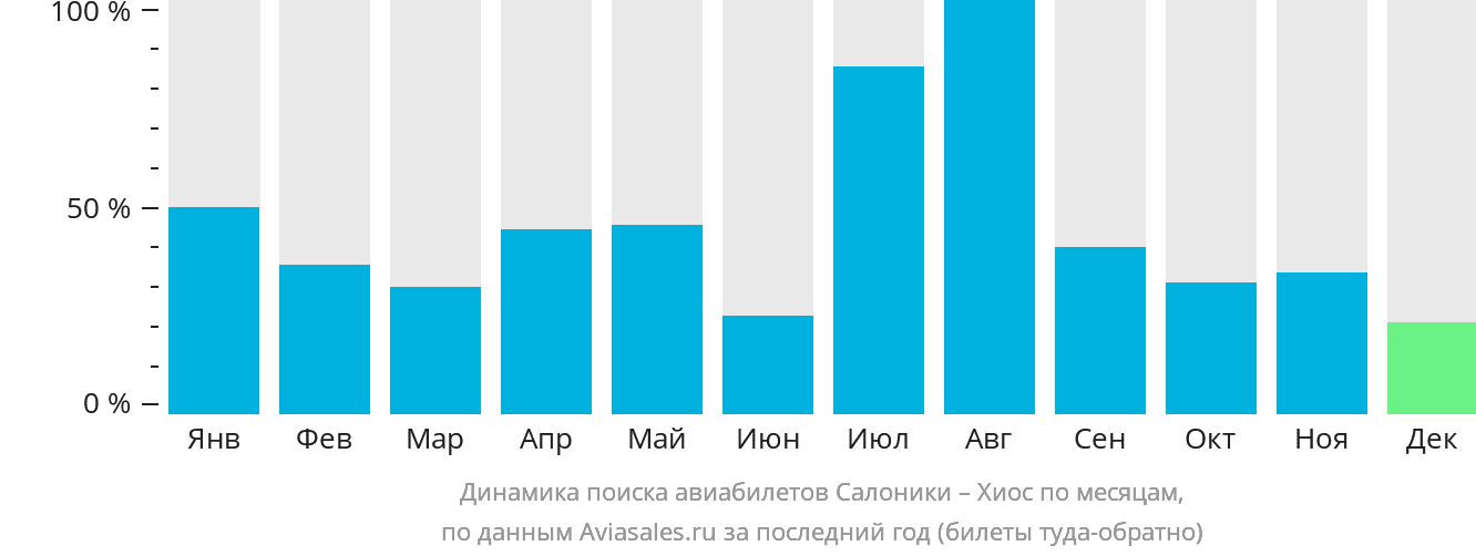 Динамика поиска авиабилетов из Салоник в Хиос по месяцам