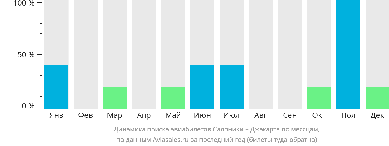 Динамика поиска авиабилетов из Салоник в Джакарту по месяцам