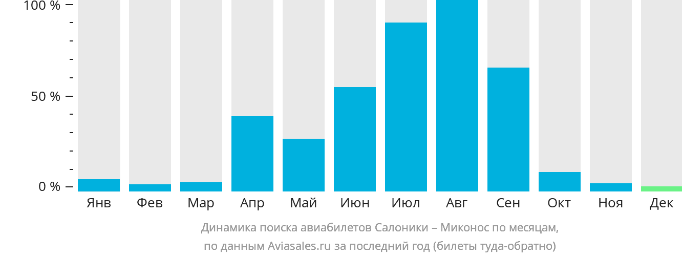 Динамика поиска авиабилетов из Салоник в Миконос по месяцам