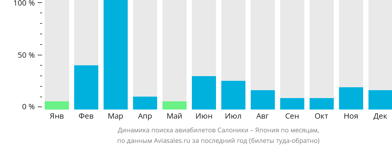 Динамика поиска авиабилетов из Салоник в Японию по месяцам