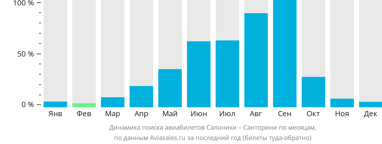 Динамика поиска авиабилетов из Салоник на Тиру по месяцам