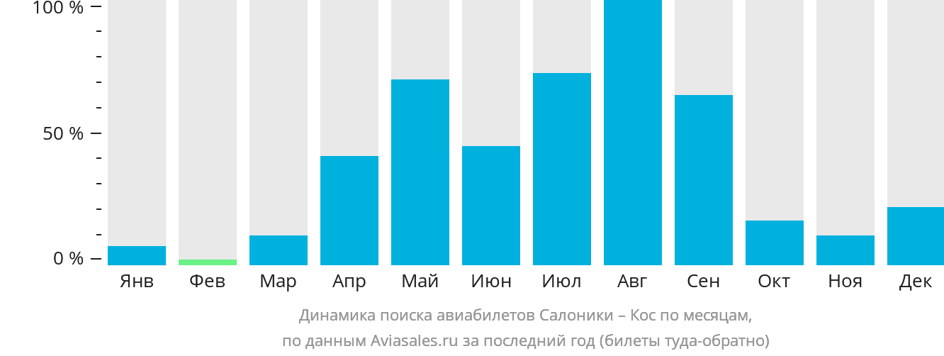 Динамика поиска авиабилетов из Салоник на Кос по месяцам