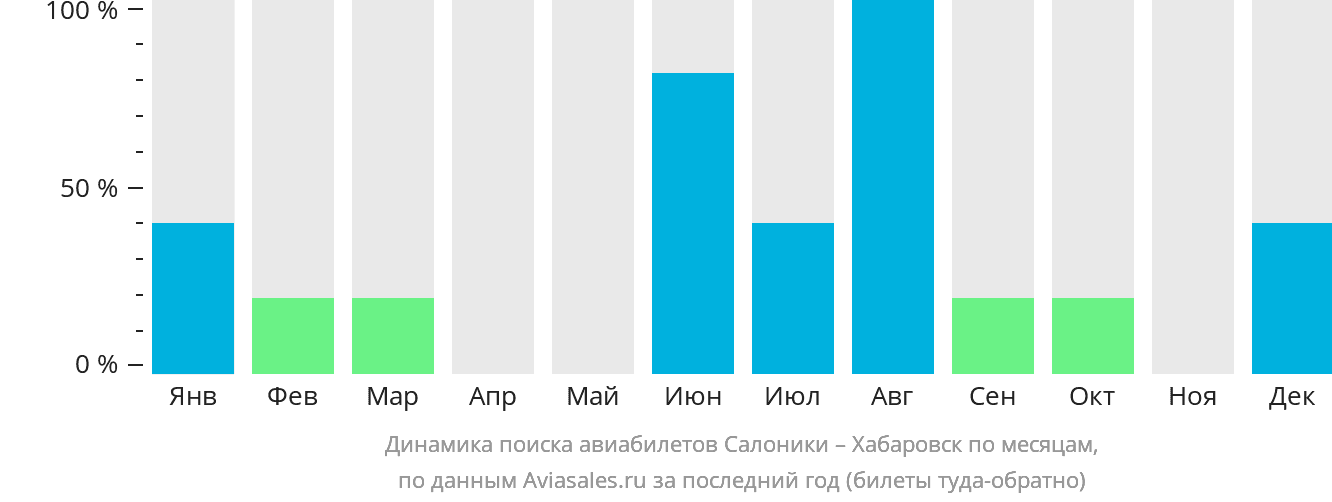Динамика поиска авиабилетов из Салоник в Хабаровск по месяцам
