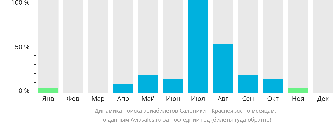 Динамика поиска авиабилетов из Салоник в Красноярск по месяцам