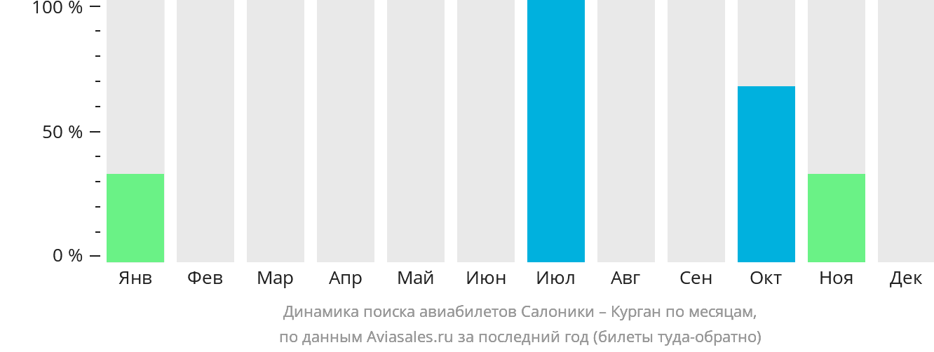 Динамика поиска авиабилетов из Салоник в Курган по месяцам