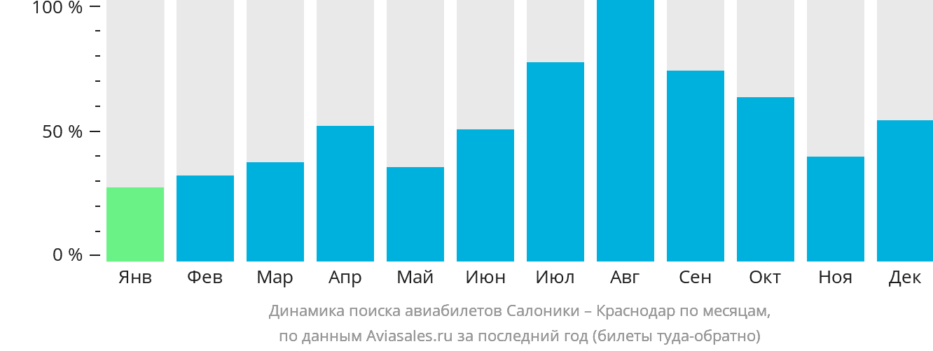 Динамика поиска авиабилетов из Салоник в Краснодар по месяцам