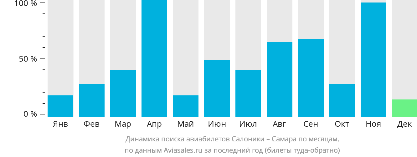 Динамика поиска авиабилетов из Салоник в Самару по месяцам
