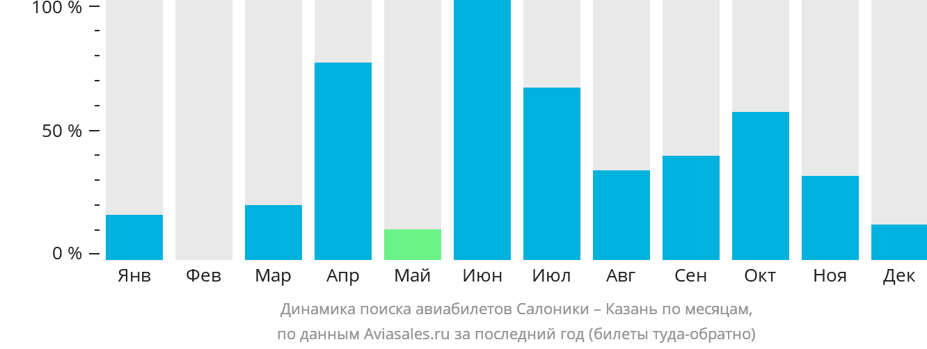 Динамика поиска авиабилетов из Салоник в Казань по месяцам