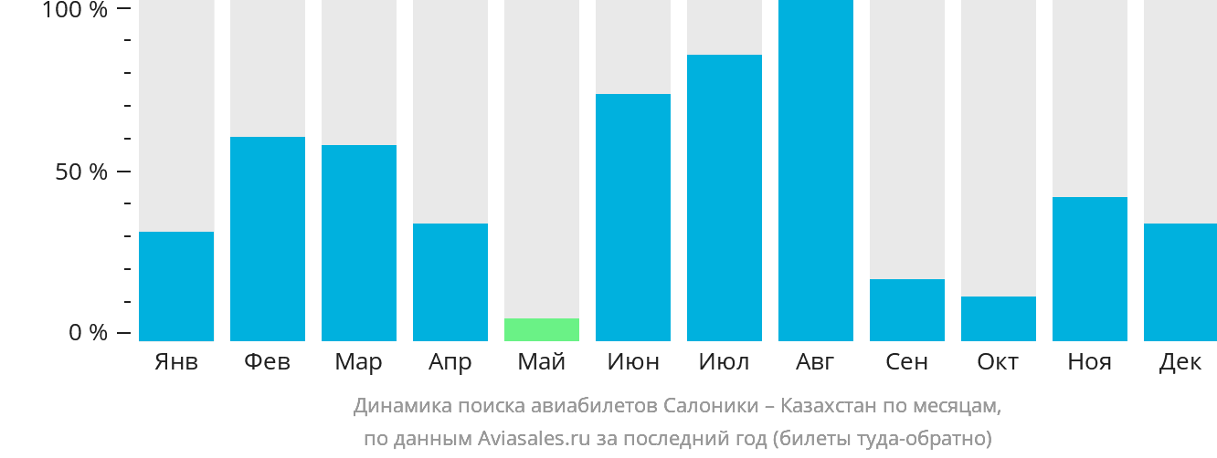 Динамика поиска авиабилетов из Салоник в Казахстан по месяцам