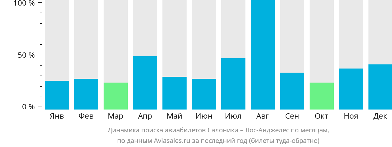 Динамика поиска авиабилетов из Салоник в Лос-Анджелес по месяцам