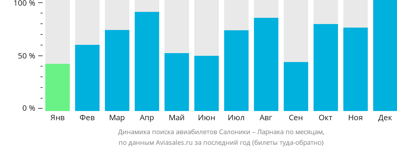 Динамика поиска авиабилетов из Салоник в Ларнаку по месяцам