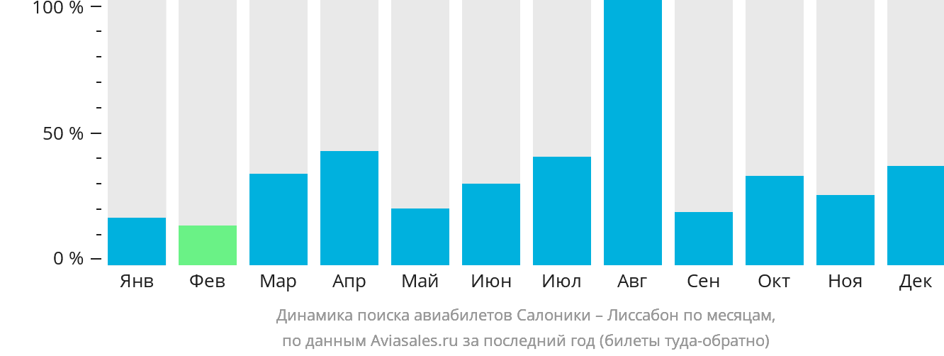 Динамика поиска авиабилетов из Салоник в Лиссабон по месяцам