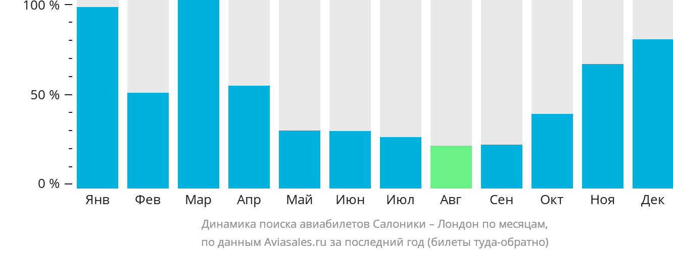 Динамика поиска авиабилетов из Салоник в Лондон по месяцам