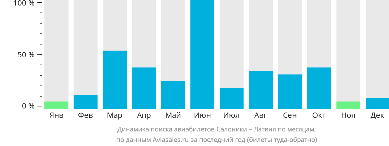 Динамика поиска авиабилетов из Салоник в Латвию по месяцам