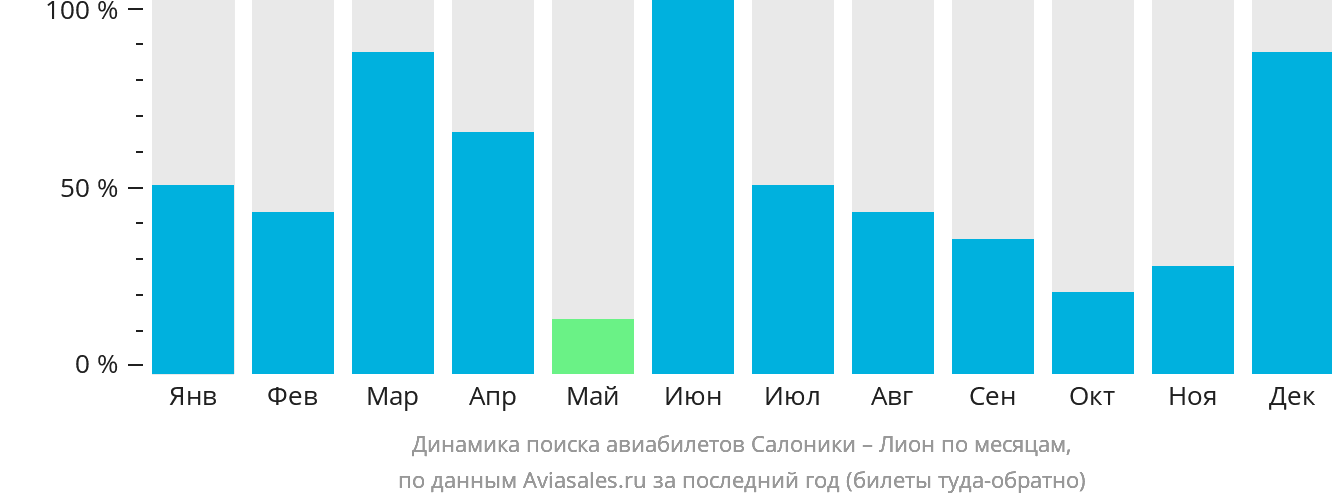 Динамика поиска авиабилетов из Салоник в Лион по месяцам