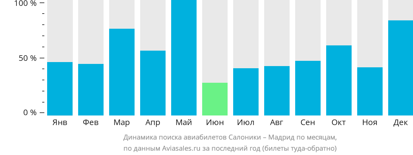 Динамика поиска авиабилетов из Салоник в Мадрид по месяцам
