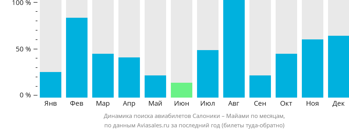 Динамика поиска авиабилетов из Салоник в Майами по месяцам