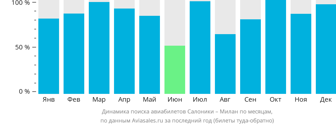 Динамика поиска авиабилетов из Салоник в Милан по месяцам