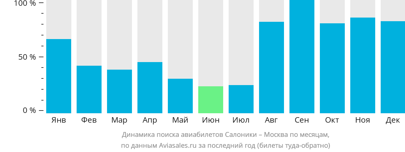 Динамика поиска авиабилетов из Салоник в Москву по месяцам
