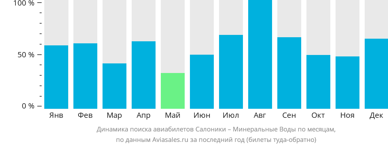 Динамика поиска авиабилетов из Салоник в Минеральные Воды по месяцам